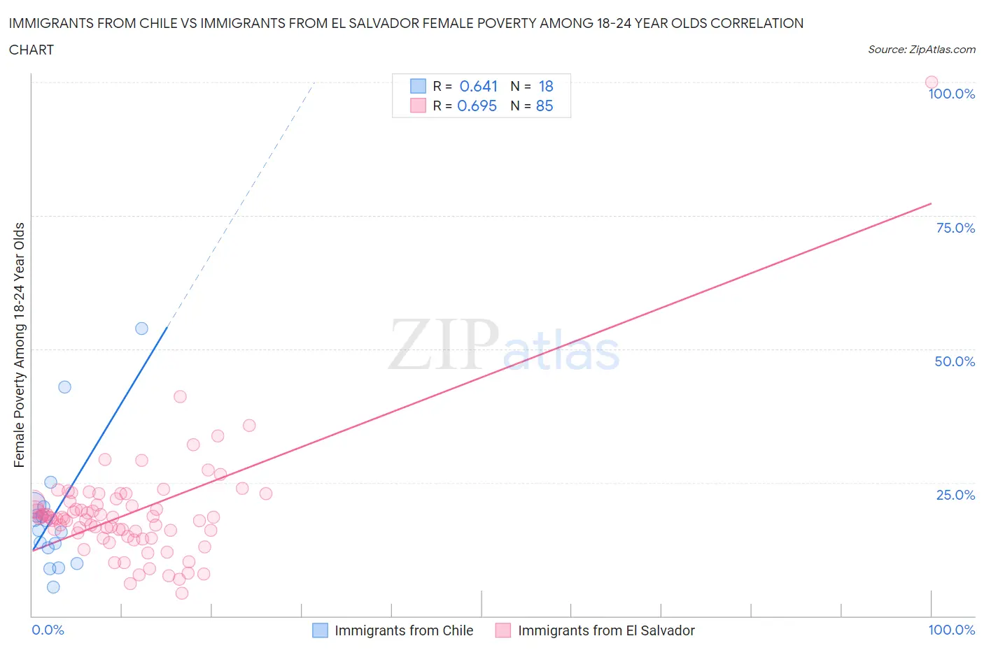 Immigrants from Chile vs Immigrants from El Salvador Female Poverty Among 18-24 Year Olds