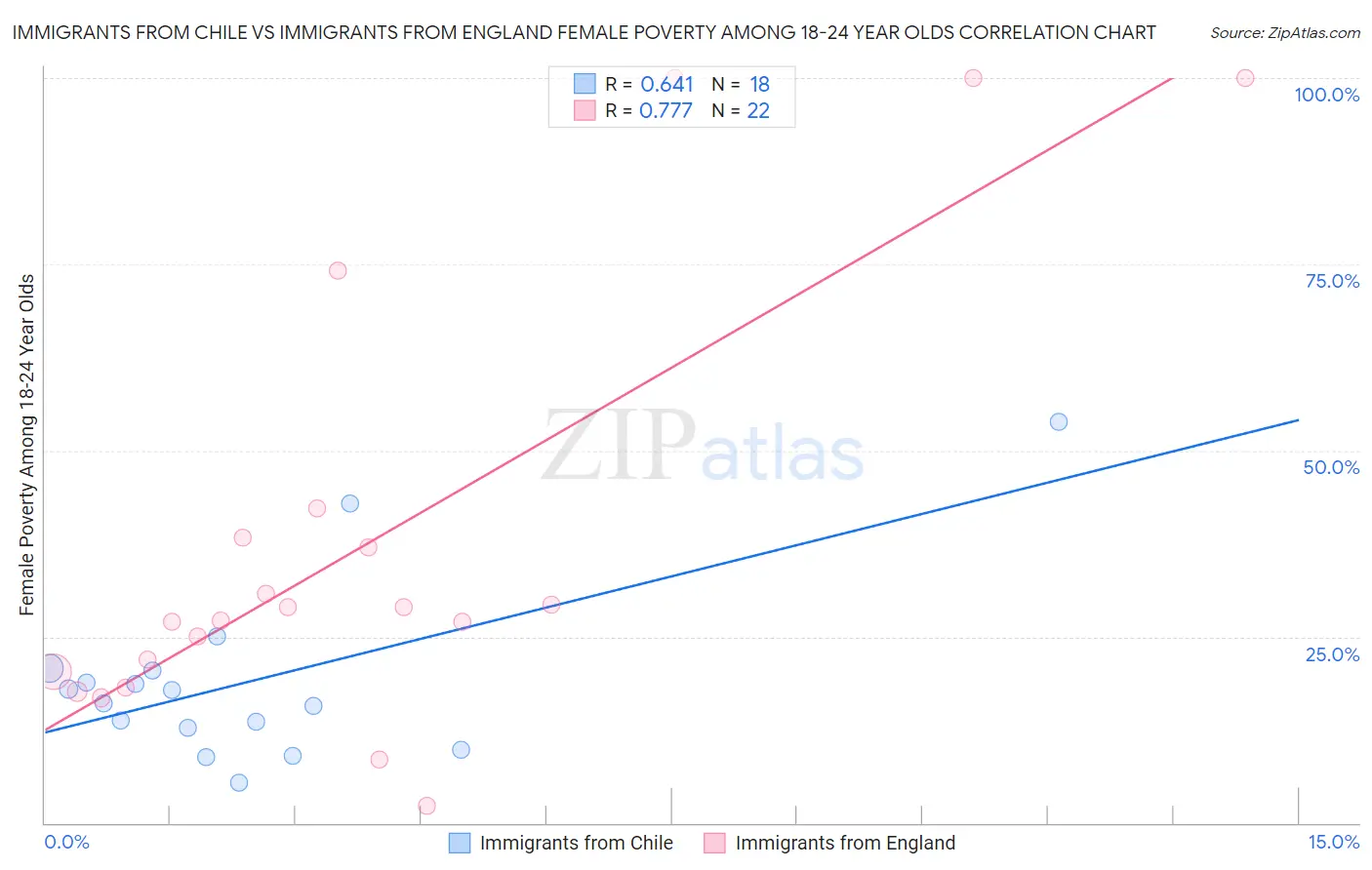 Immigrants from Chile vs Immigrants from England Female Poverty Among 18-24 Year Olds