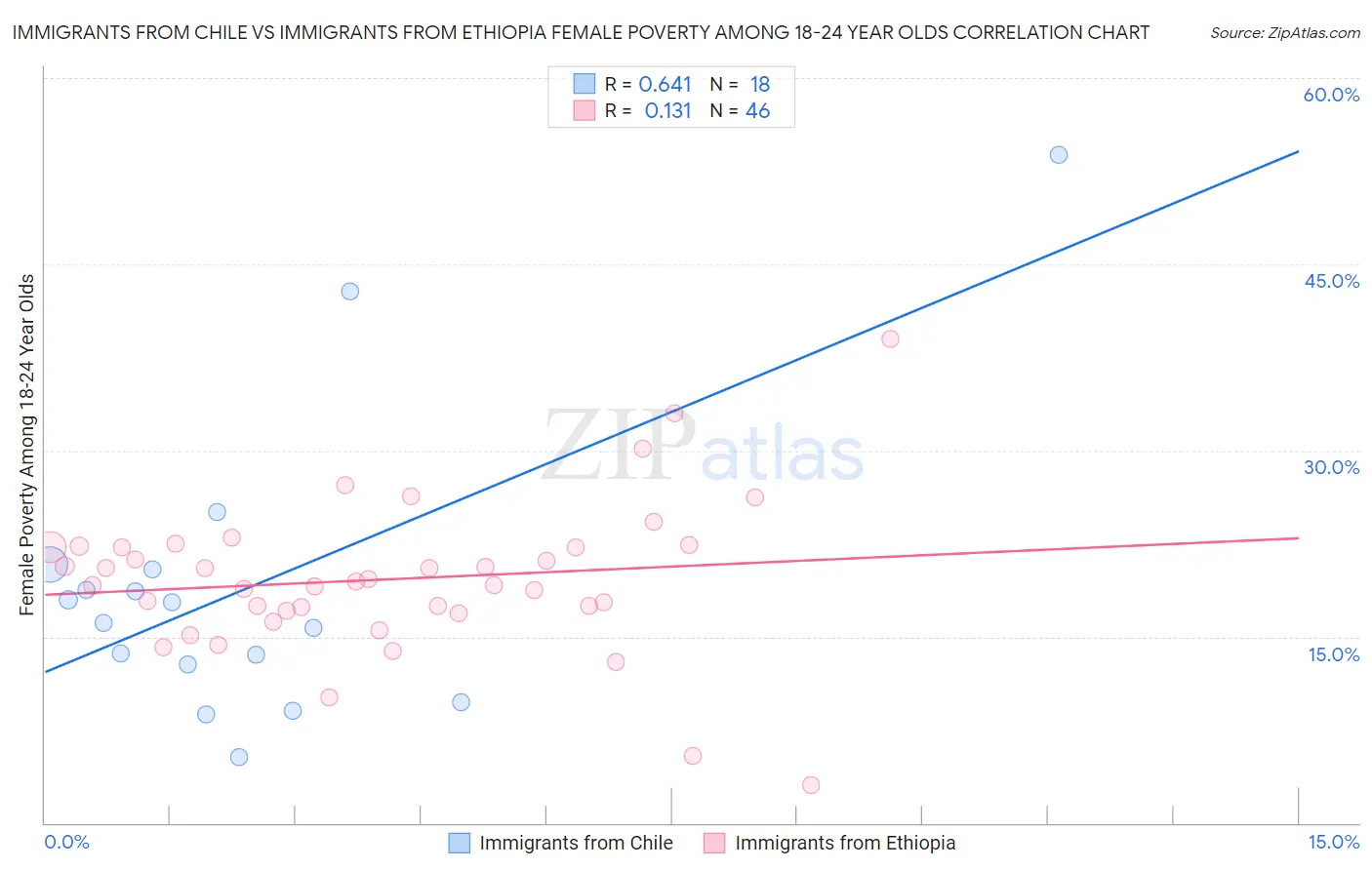 Immigrants from Chile vs Immigrants from Ethiopia Female Poverty Among 18-24 Year Olds