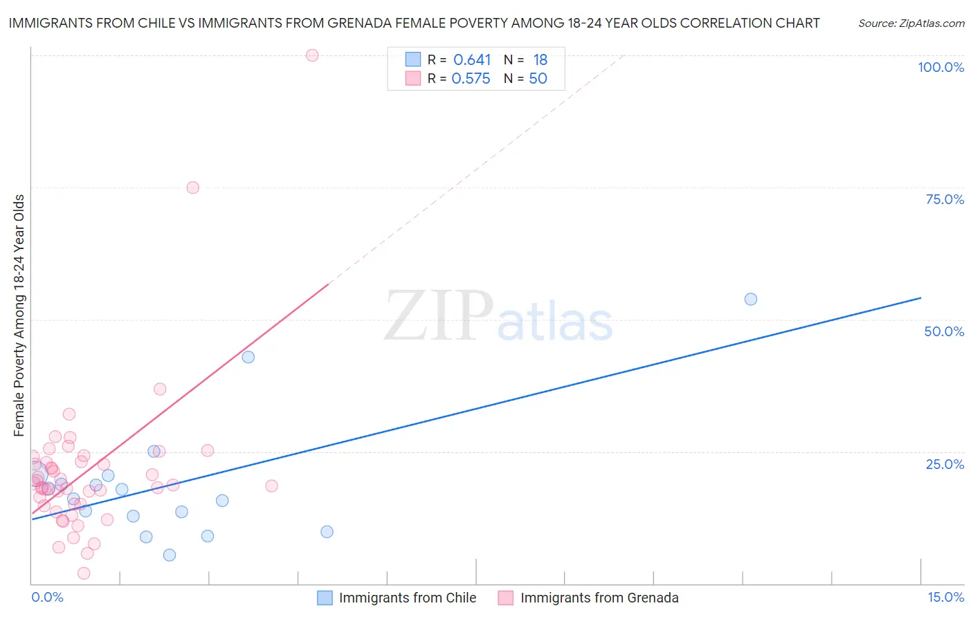 Immigrants from Chile vs Immigrants from Grenada Female Poverty Among 18-24 Year Olds