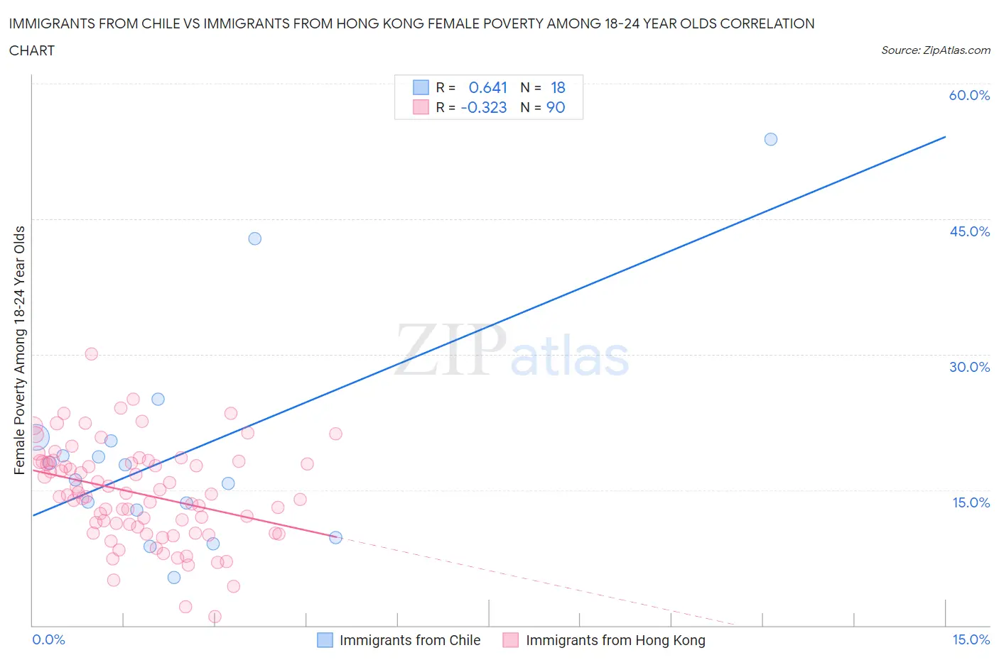 Immigrants from Chile vs Immigrants from Hong Kong Female Poverty Among 18-24 Year Olds