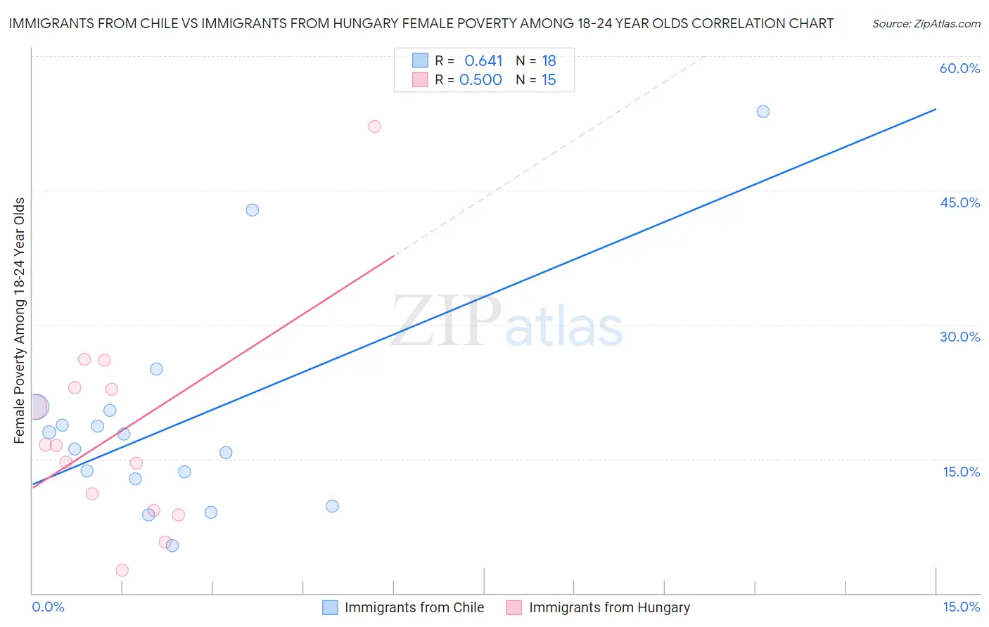 Immigrants from Chile vs Immigrants from Hungary Female Poverty Among 18-24 Year Olds