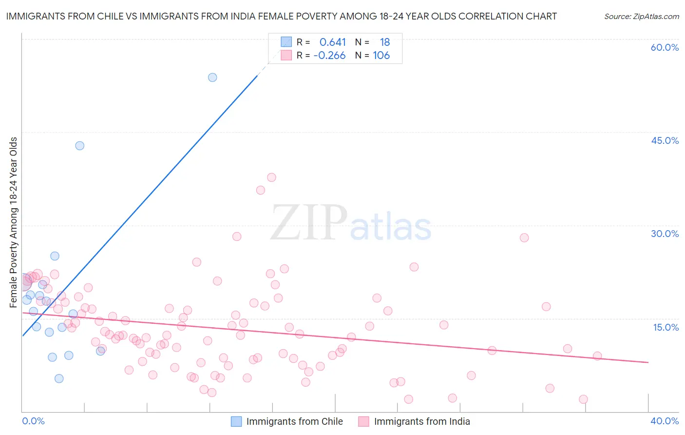 Immigrants from Chile vs Immigrants from India Female Poverty Among 18-24 Year Olds