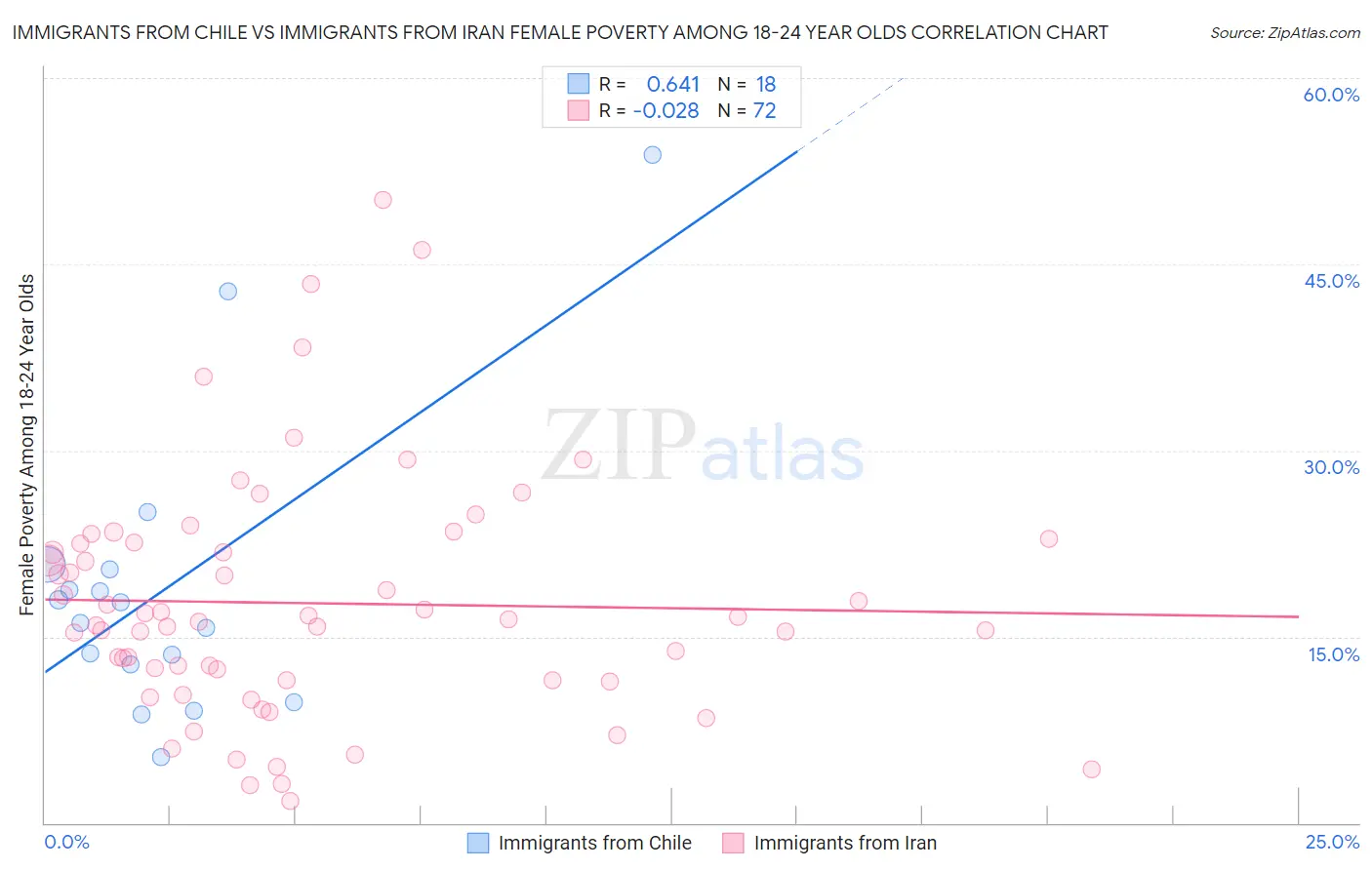 Immigrants from Chile vs Immigrants from Iran Female Poverty Among 18-24 Year Olds