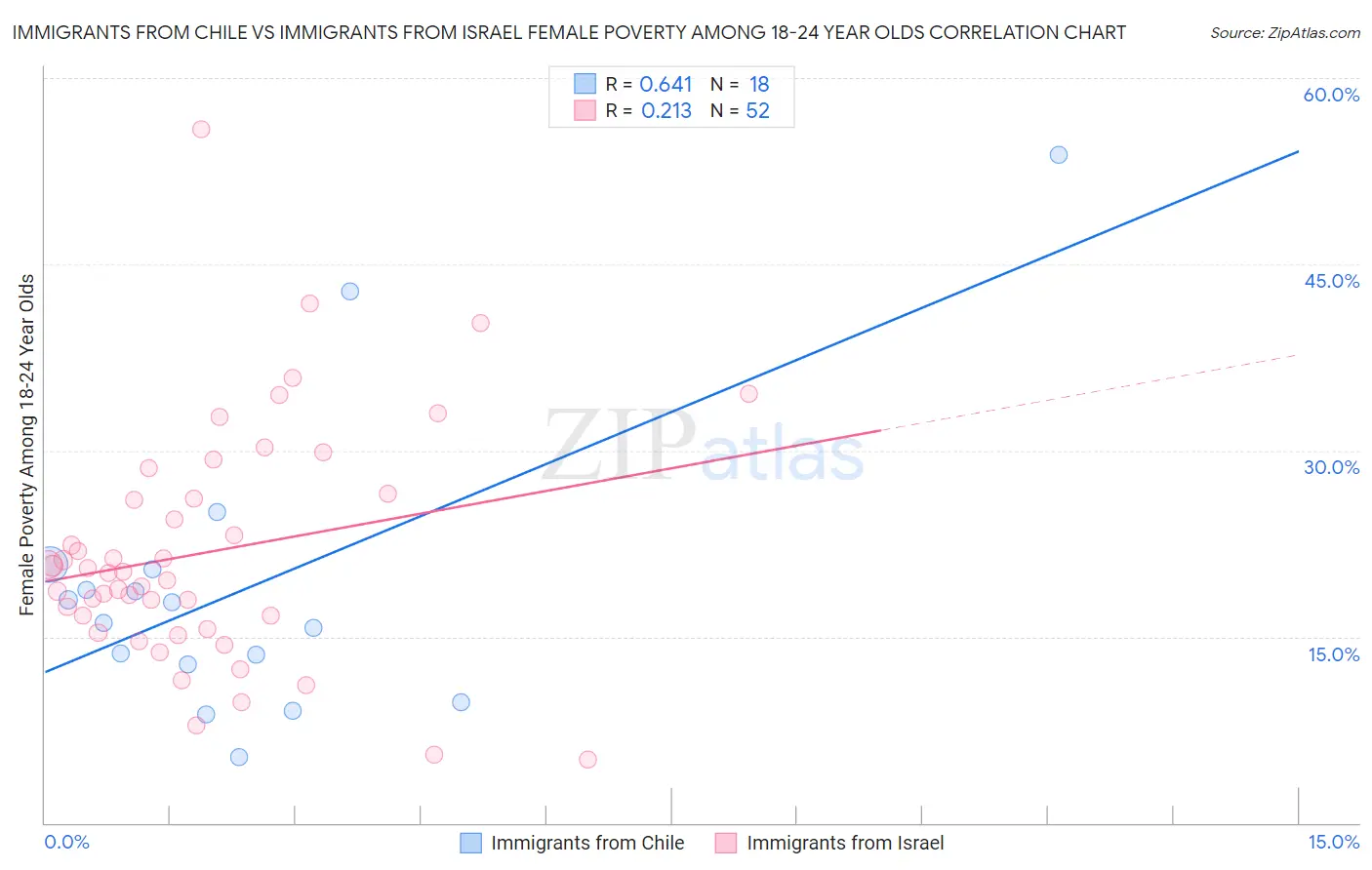 Immigrants from Chile vs Immigrants from Israel Female Poverty Among 18-24 Year Olds