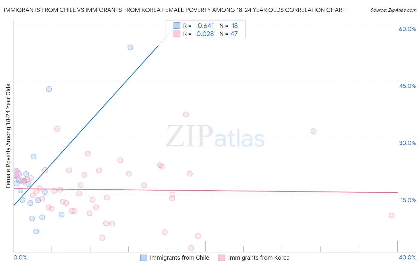 Immigrants from Chile vs Immigrants from Korea Female Poverty Among 18-24 Year Olds