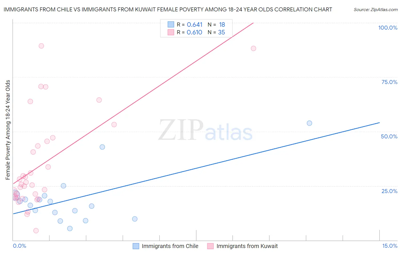 Immigrants from Chile vs Immigrants from Kuwait Female Poverty Among 18-24 Year Olds