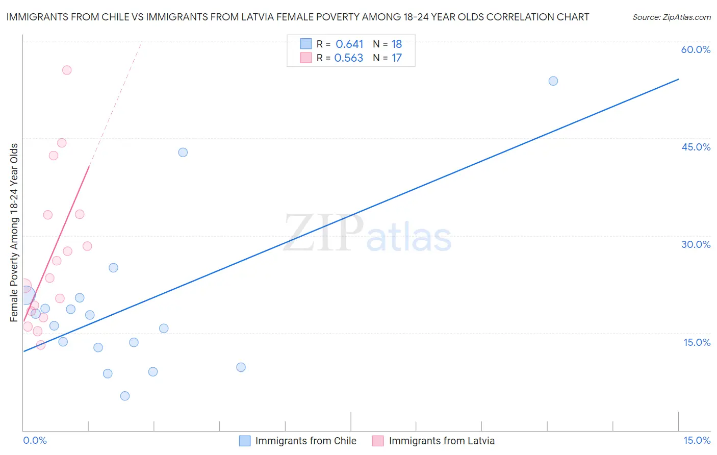 Immigrants from Chile vs Immigrants from Latvia Female Poverty Among 18-24 Year Olds