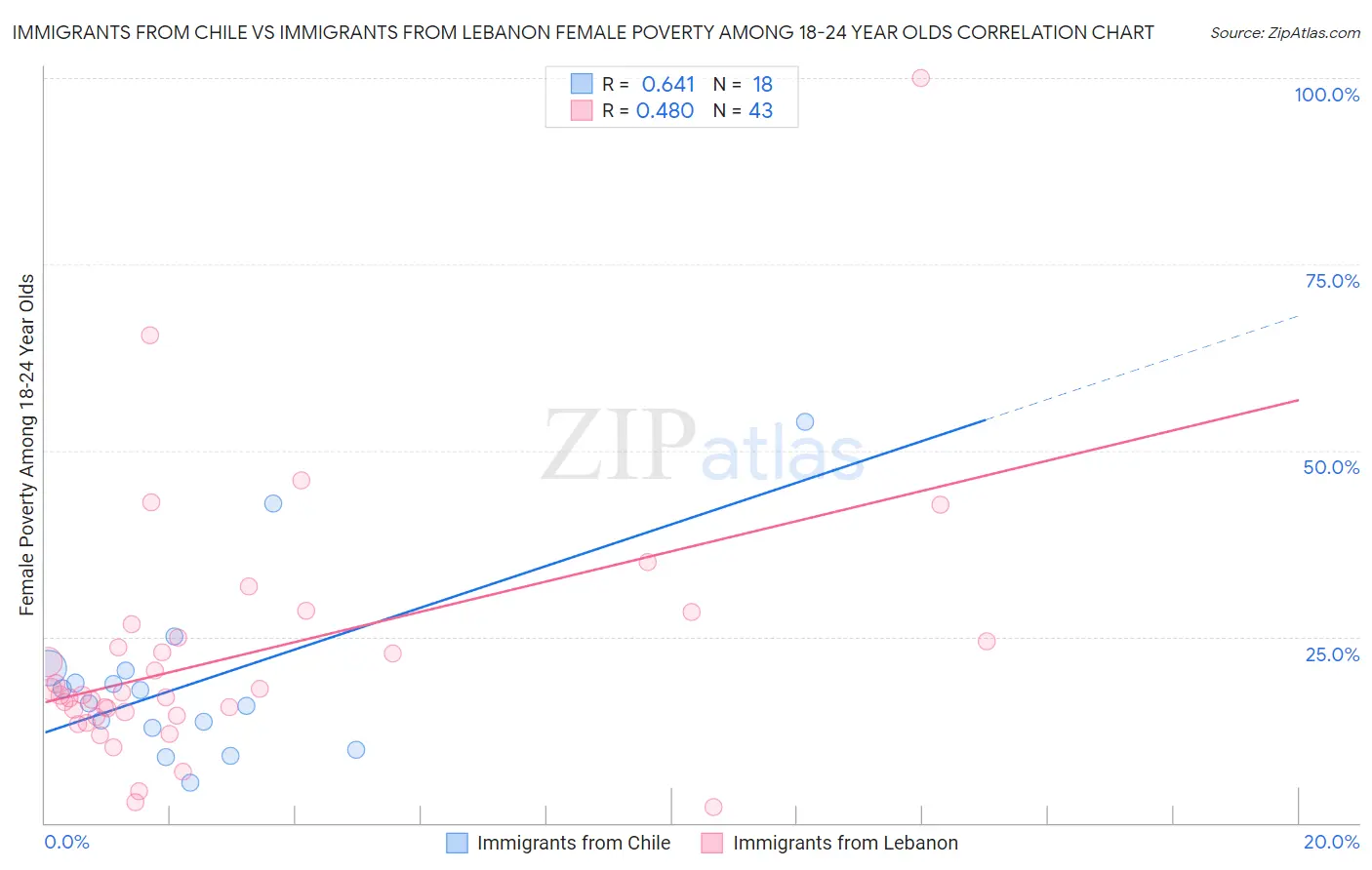 Immigrants from Chile vs Immigrants from Lebanon Female Poverty Among 18-24 Year Olds