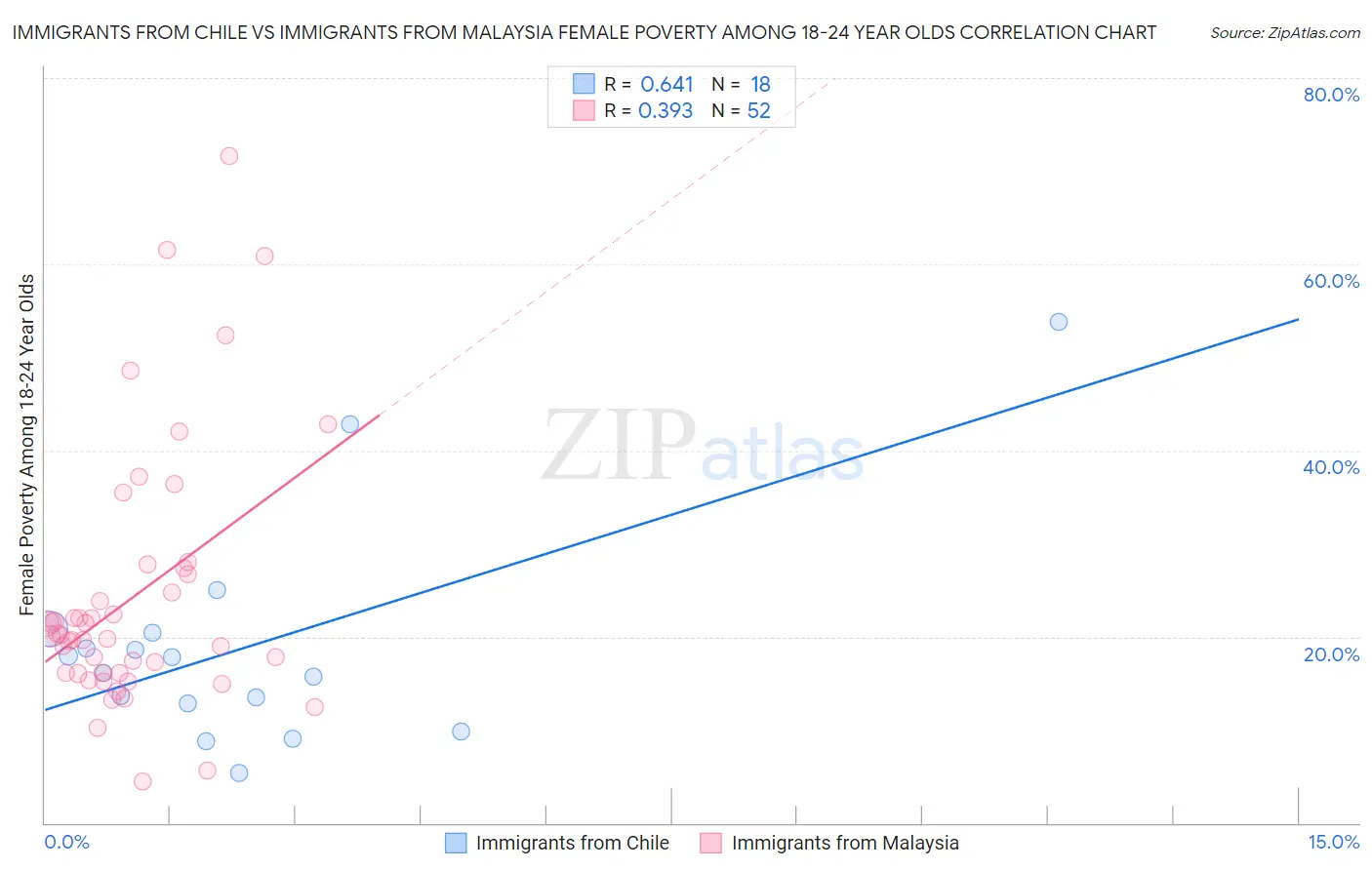 Immigrants from Chile vs Immigrants from Malaysia Female Poverty Among 18-24 Year Olds