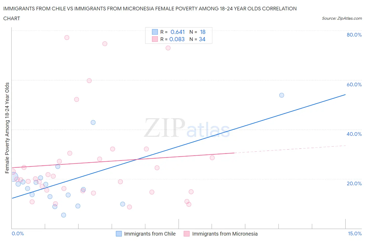 Immigrants from Chile vs Immigrants from Micronesia Female Poverty Among 18-24 Year Olds