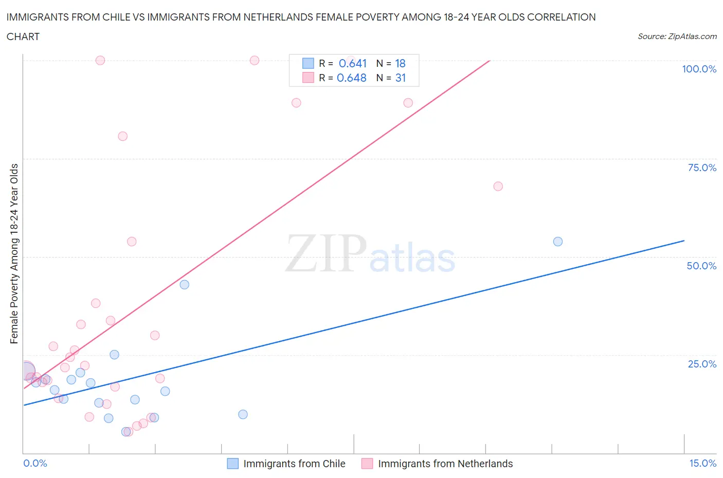Immigrants from Chile vs Immigrants from Netherlands Female Poverty Among 18-24 Year Olds