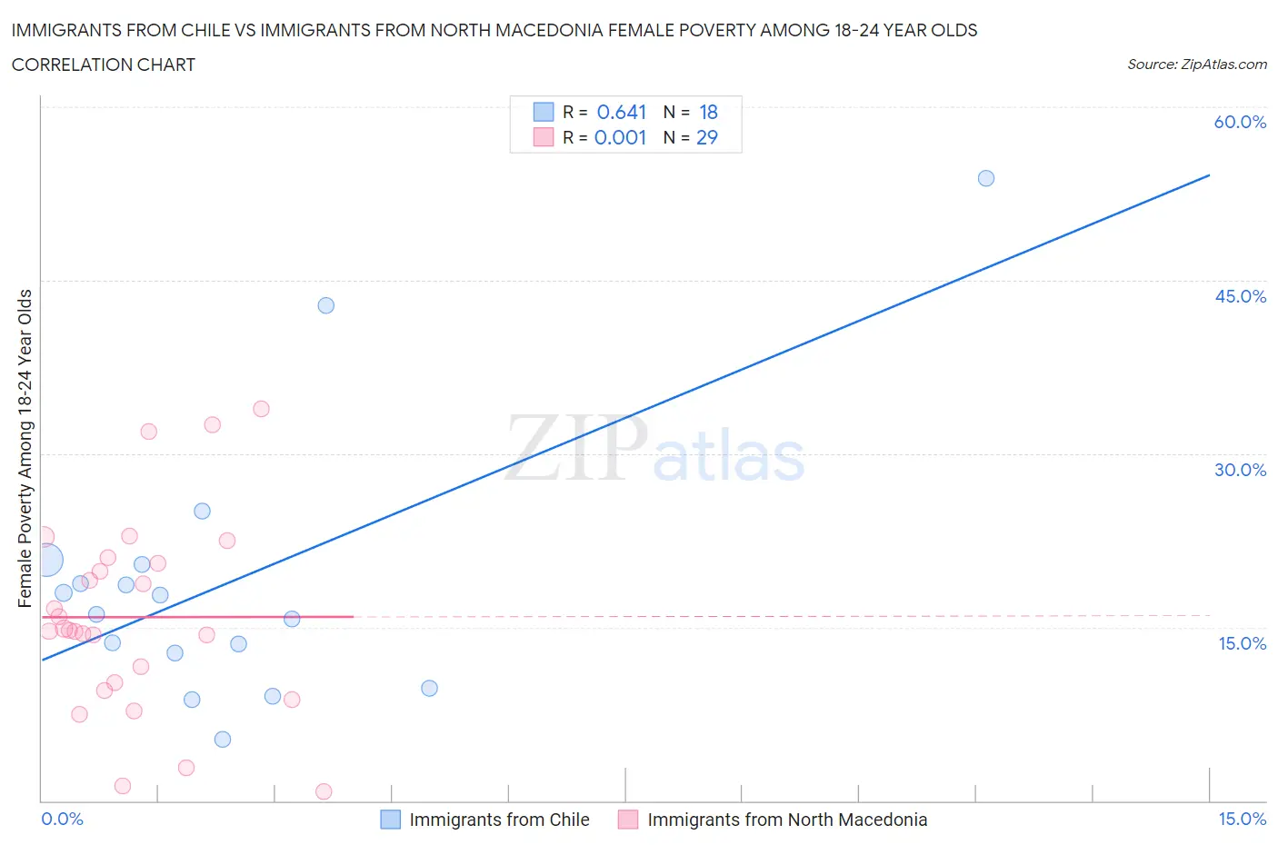 Immigrants from Chile vs Immigrants from North Macedonia Female Poverty Among 18-24 Year Olds