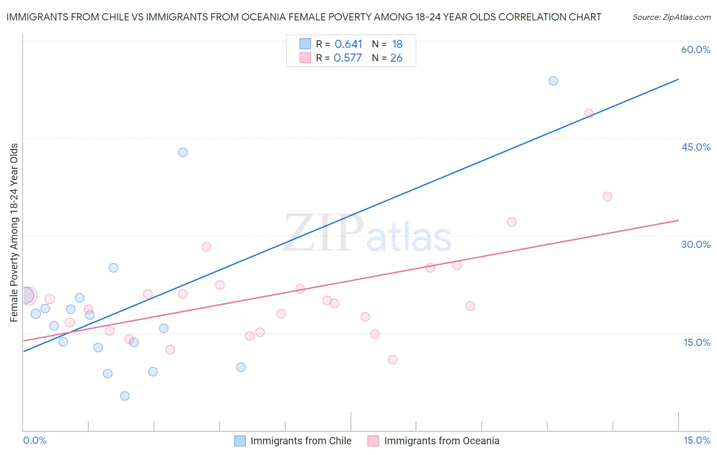 Immigrants from Chile vs Immigrants from Oceania Female Poverty Among 18-24 Year Olds