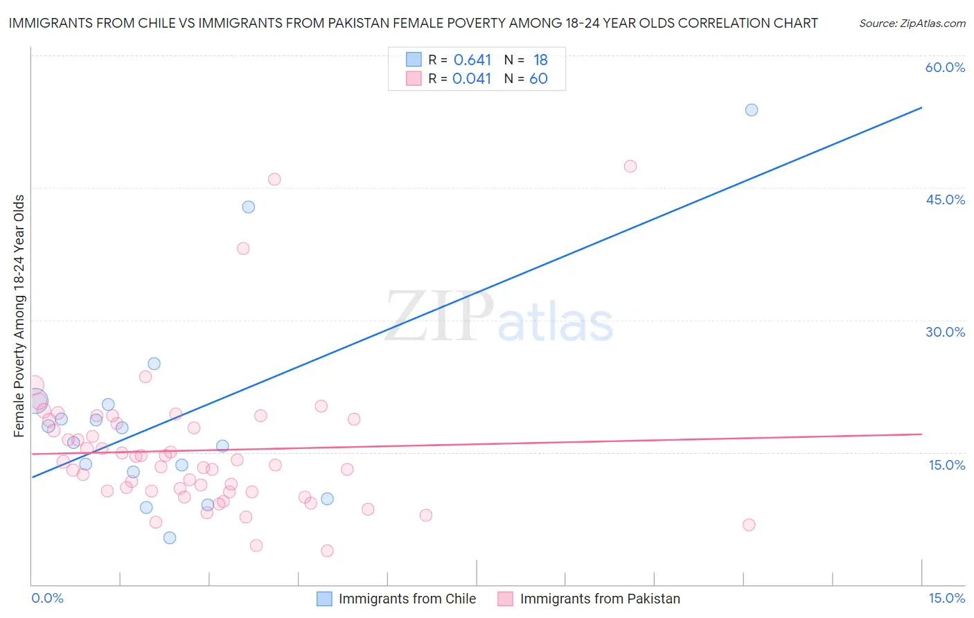 Immigrants from Chile vs Immigrants from Pakistan Female Poverty Among 18-24 Year Olds