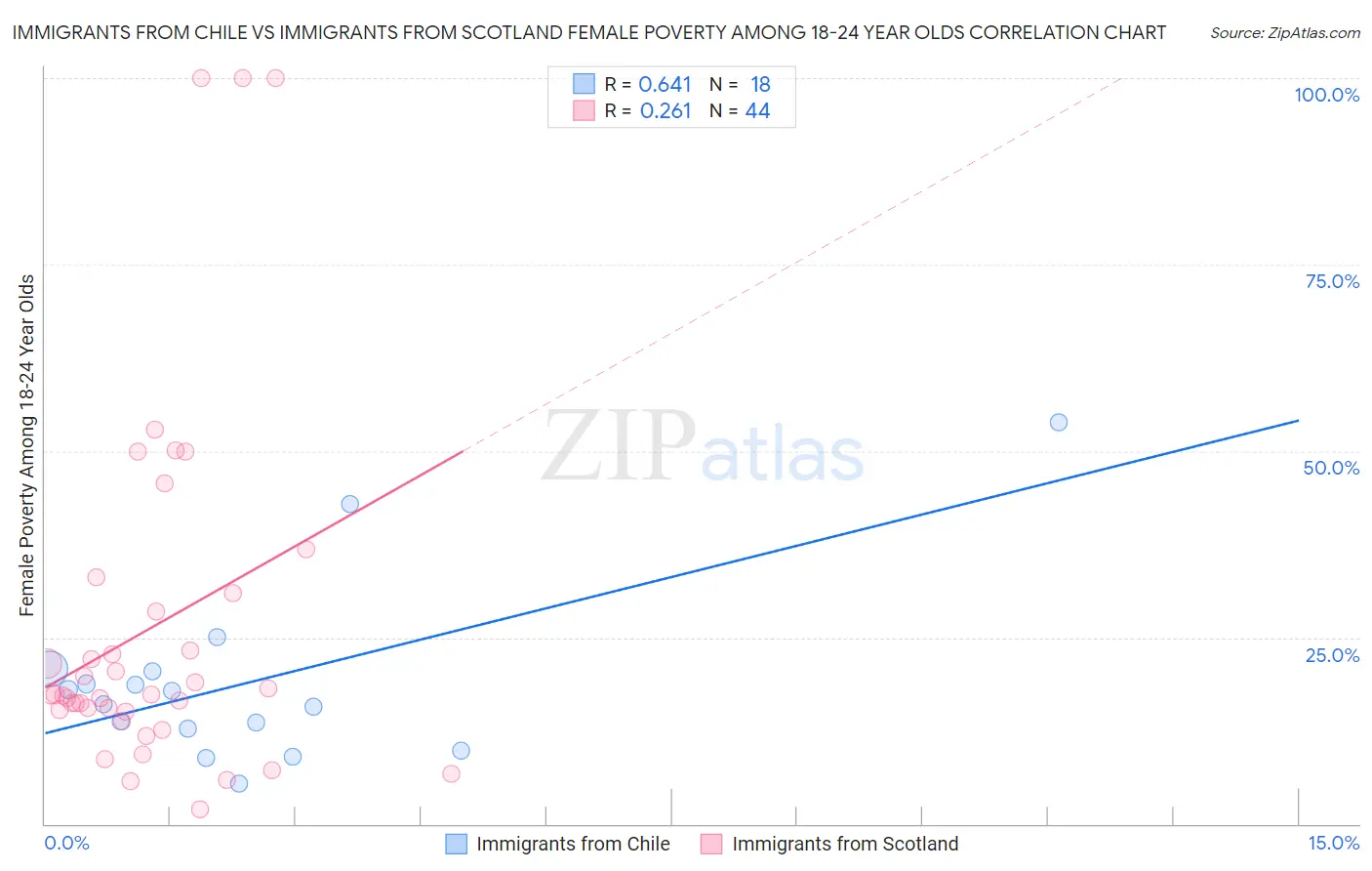 Immigrants from Chile vs Immigrants from Scotland Female Poverty Among 18-24 Year Olds