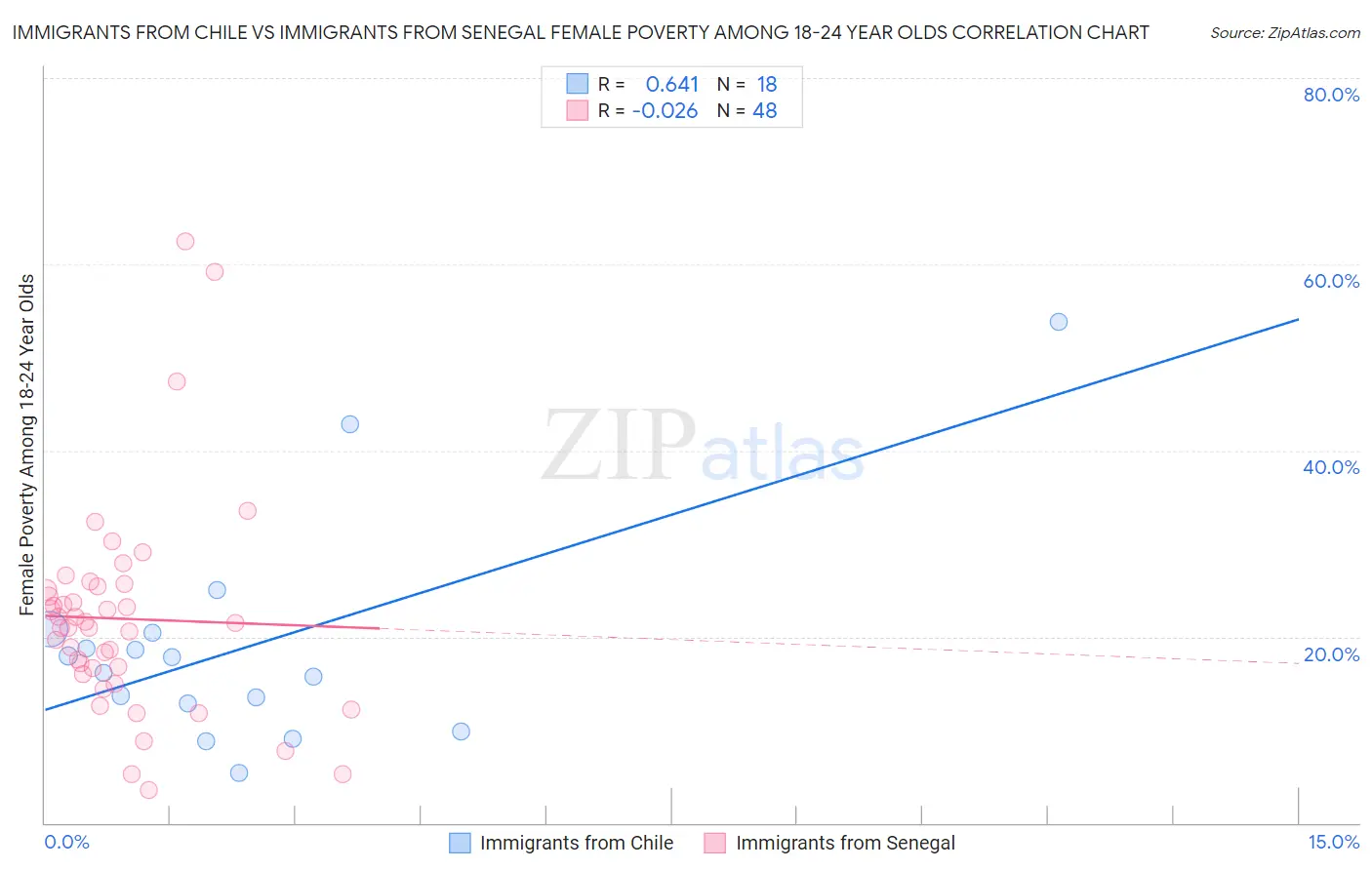 Immigrants from Chile vs Immigrants from Senegal Female Poverty Among 18-24 Year Olds