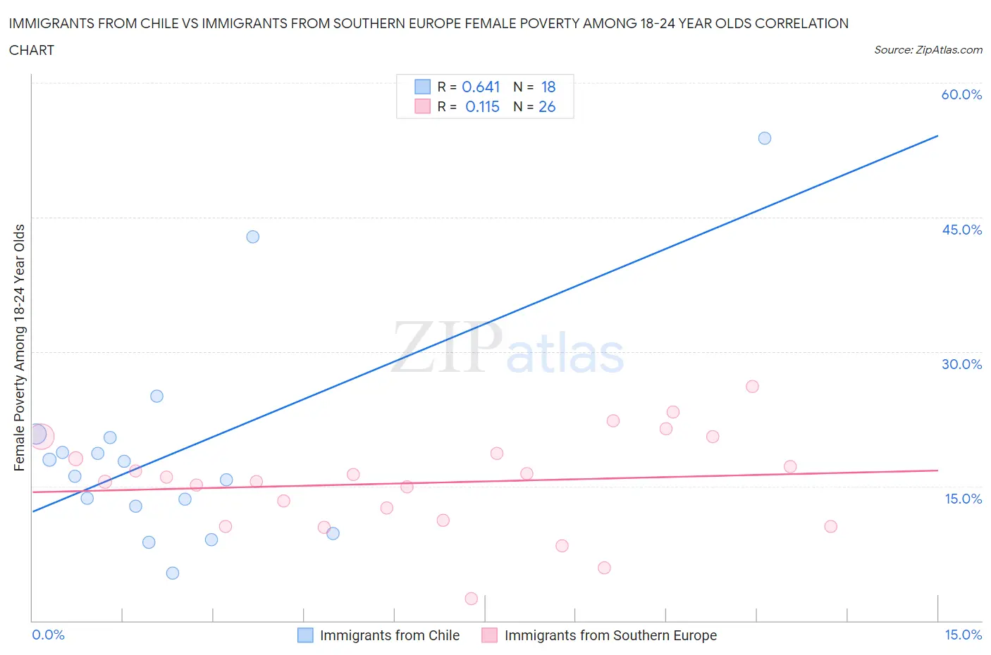 Immigrants from Chile vs Immigrants from Southern Europe Female Poverty Among 18-24 Year Olds