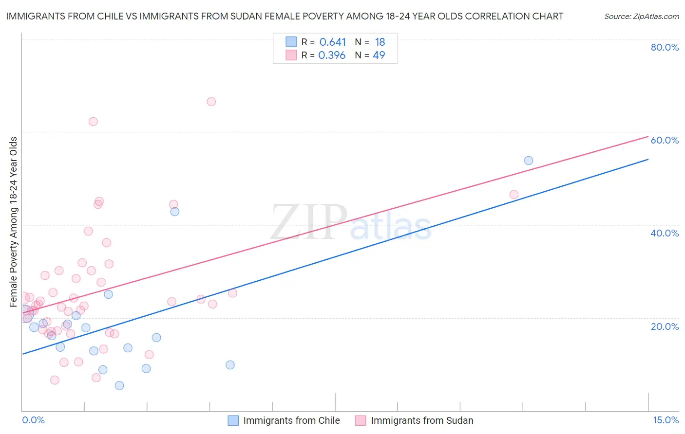 Immigrants from Chile vs Immigrants from Sudan Female Poverty Among 18-24 Year Olds