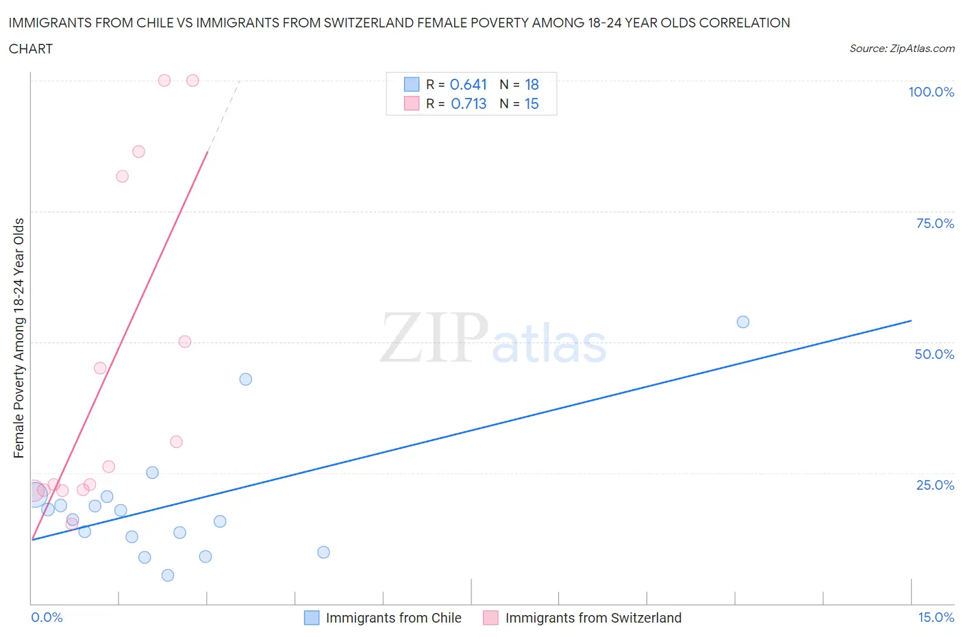 Immigrants from Chile vs Immigrants from Switzerland Female Poverty Among 18-24 Year Olds