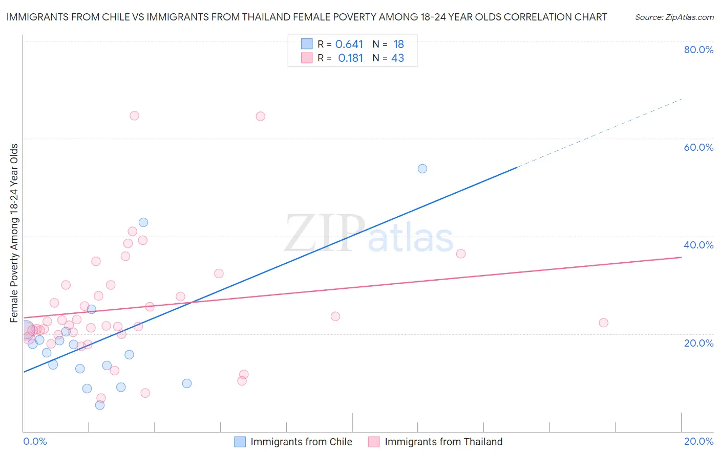 Immigrants from Chile vs Immigrants from Thailand Female Poverty Among 18-24 Year Olds