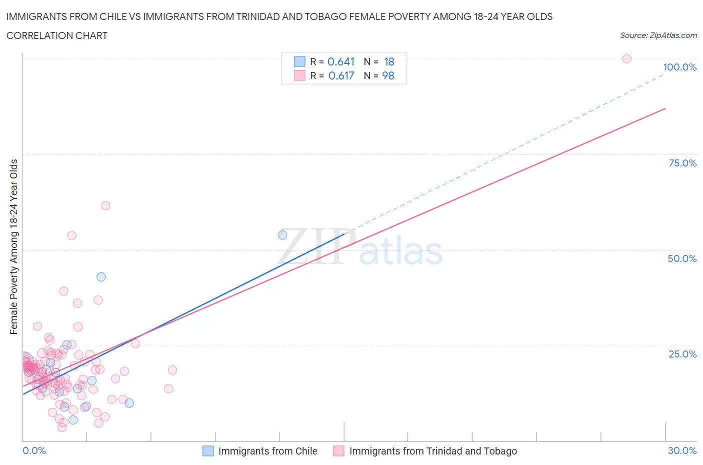 Immigrants from Chile vs Immigrants from Trinidad and Tobago Female Poverty Among 18-24 Year Olds