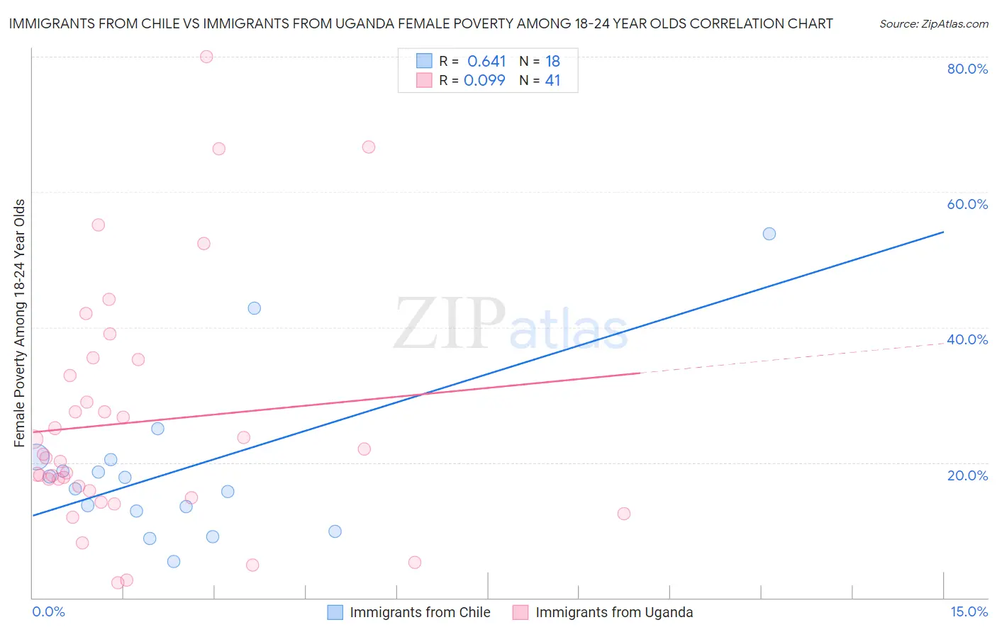 Immigrants from Chile vs Immigrants from Uganda Female Poverty Among 18-24 Year Olds