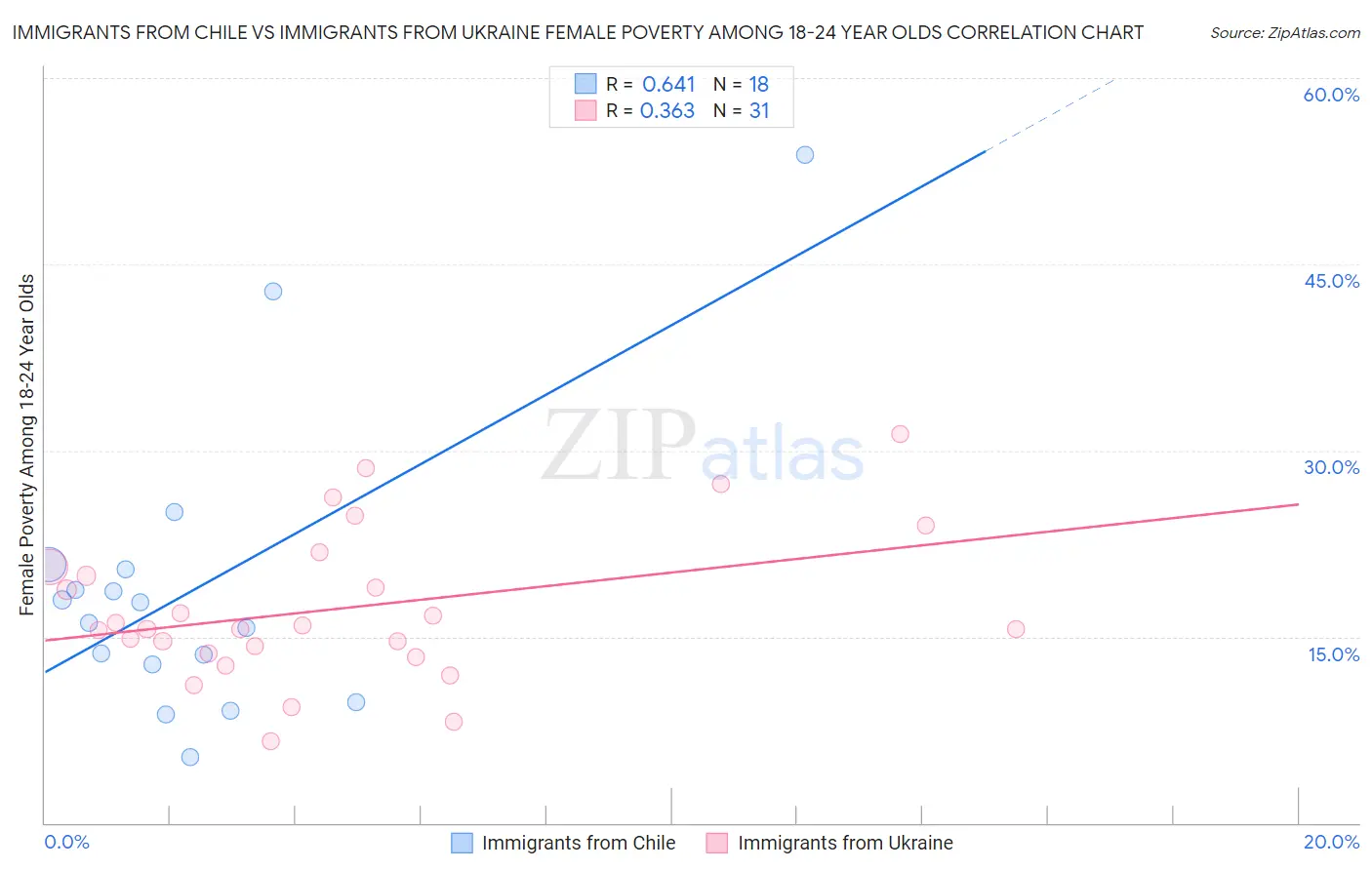 Immigrants from Chile vs Immigrants from Ukraine Female Poverty Among 18-24 Year Olds
