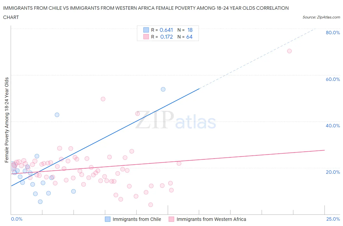 Immigrants from Chile vs Immigrants from Western Africa Female Poverty Among 18-24 Year Olds