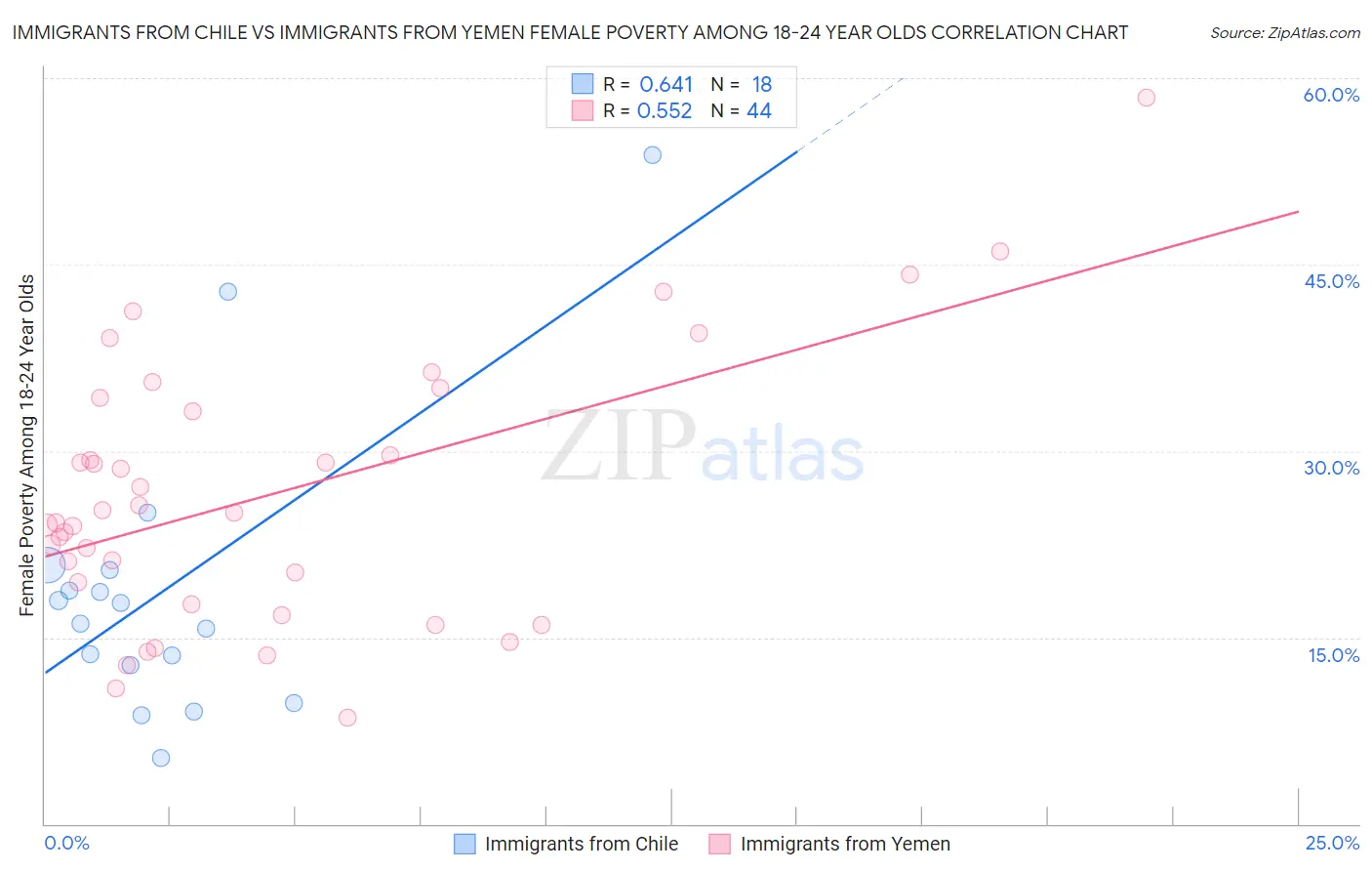 Immigrants from Chile vs Immigrants from Yemen Female Poverty Among 18-24 Year Olds