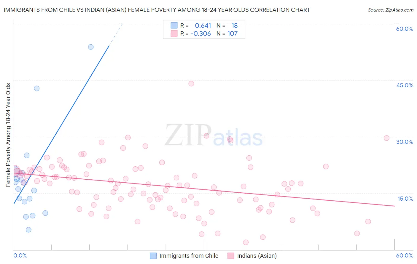 Immigrants from Chile vs Indian (Asian) Female Poverty Among 18-24 Year Olds