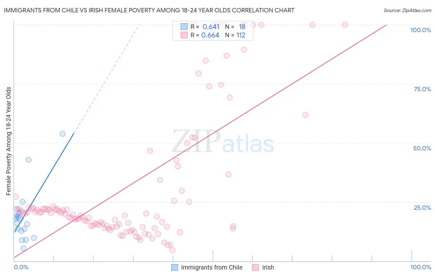 Immigrants from Chile vs Irish Female Poverty Among 18-24 Year Olds