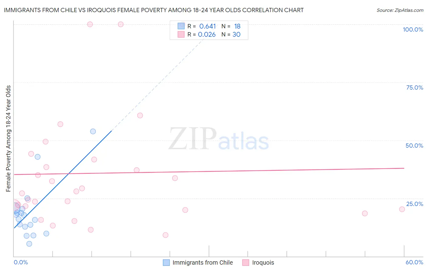 Immigrants from Chile vs Iroquois Female Poverty Among 18-24 Year Olds