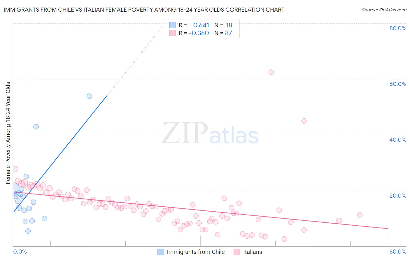 Immigrants from Chile vs Italian Female Poverty Among 18-24 Year Olds