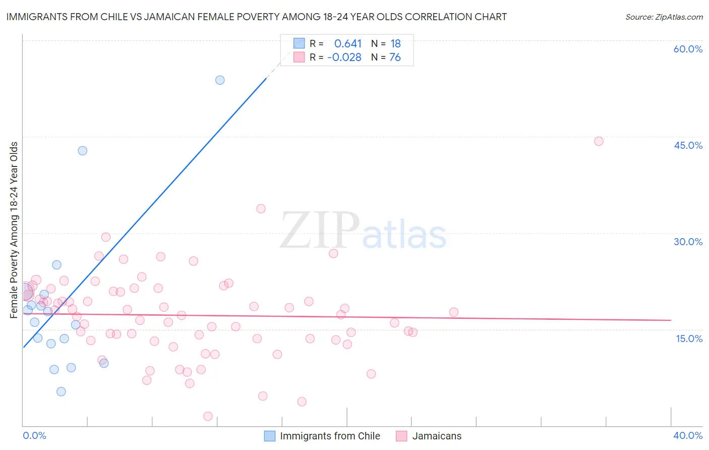 Immigrants from Chile vs Jamaican Female Poverty Among 18-24 Year Olds