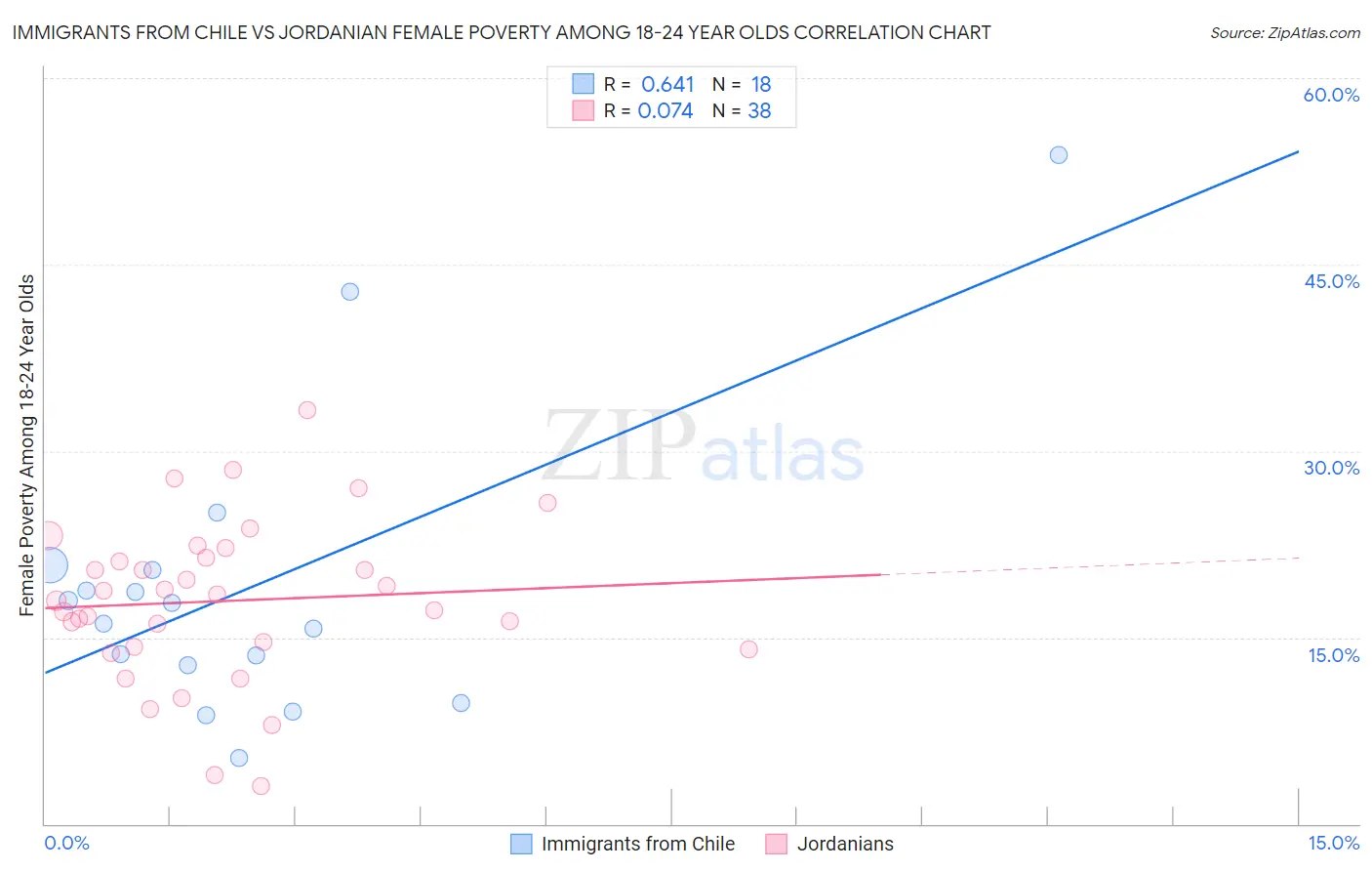 Immigrants from Chile vs Jordanian Female Poverty Among 18-24 Year Olds