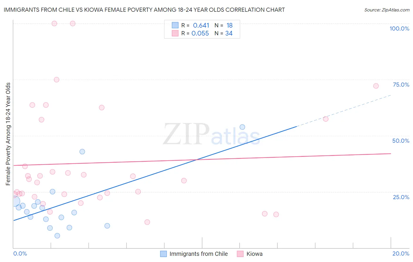 Immigrants from Chile vs Kiowa Female Poverty Among 18-24 Year Olds