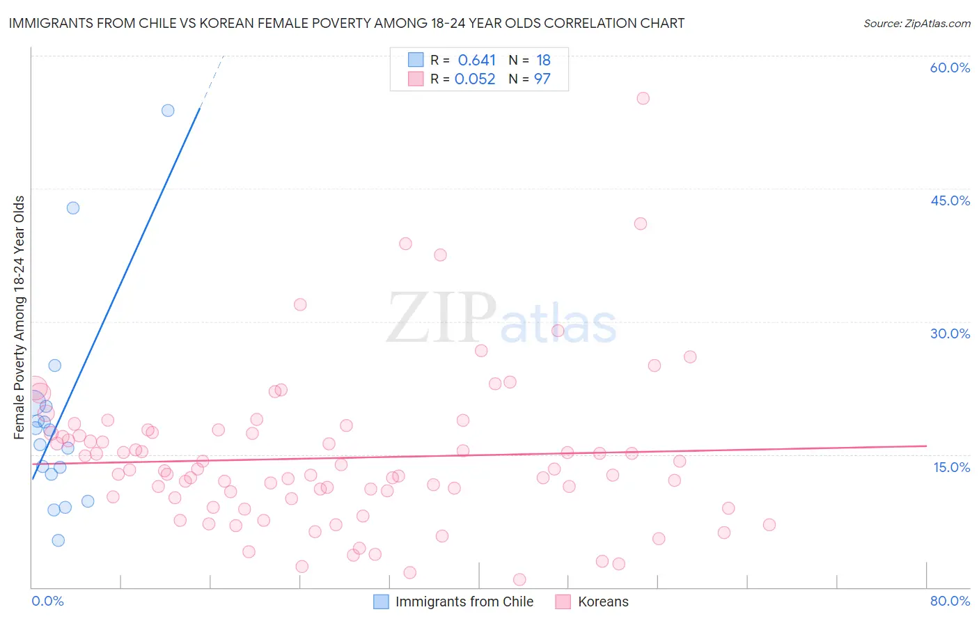 Immigrants from Chile vs Korean Female Poverty Among 18-24 Year Olds