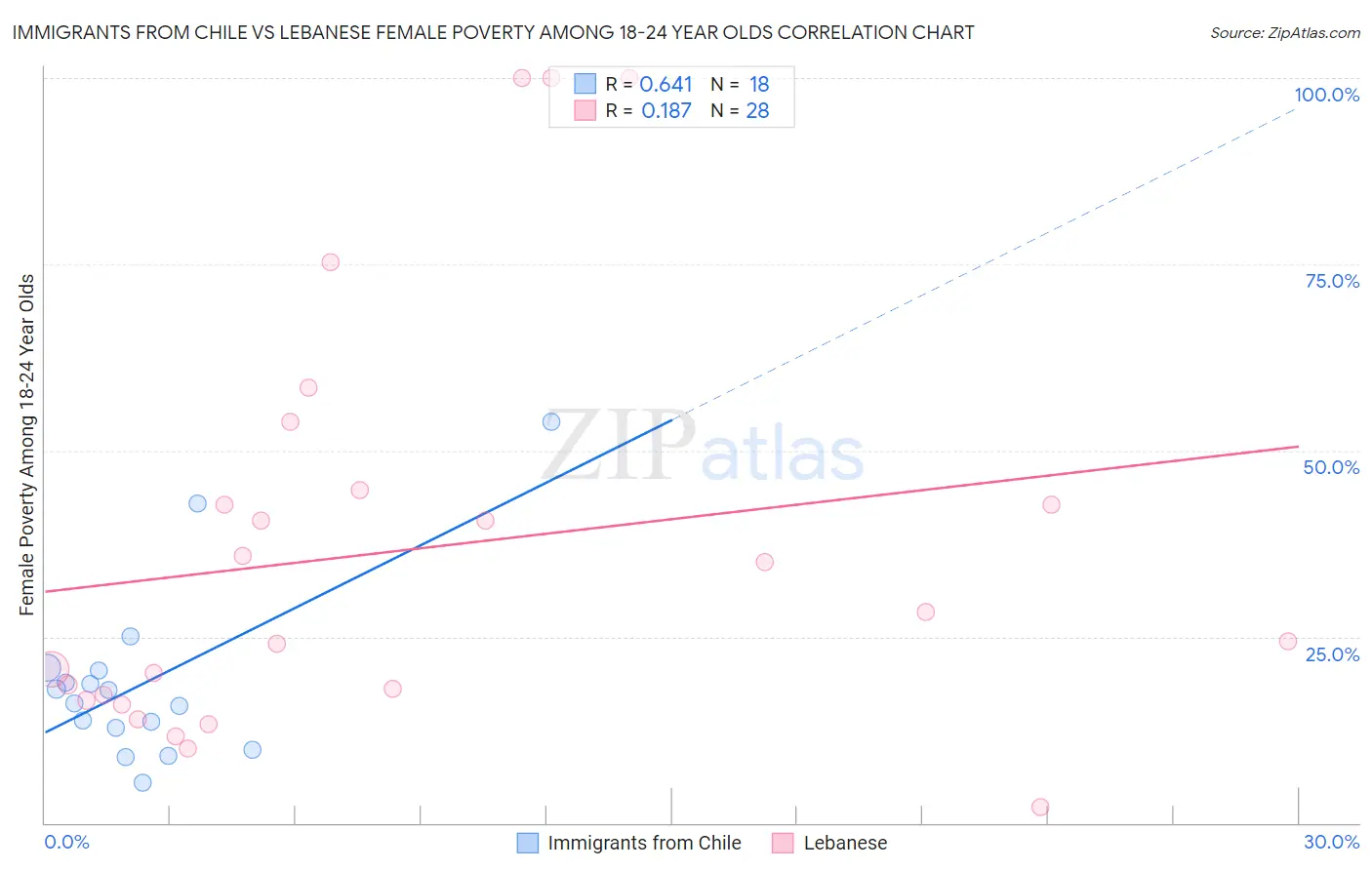 Immigrants from Chile vs Lebanese Female Poverty Among 18-24 Year Olds