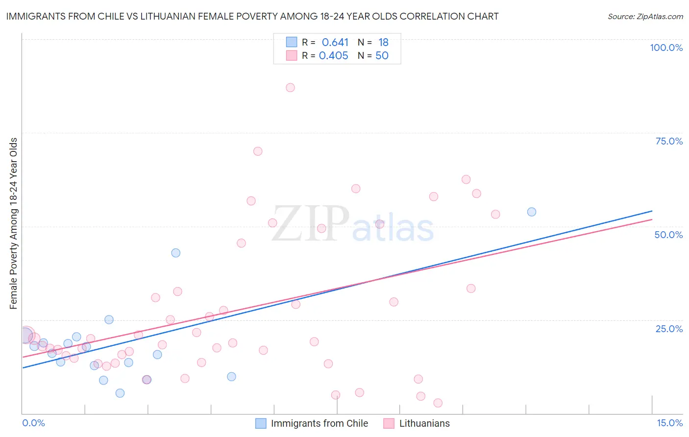 Immigrants from Chile vs Lithuanian Female Poverty Among 18-24 Year Olds