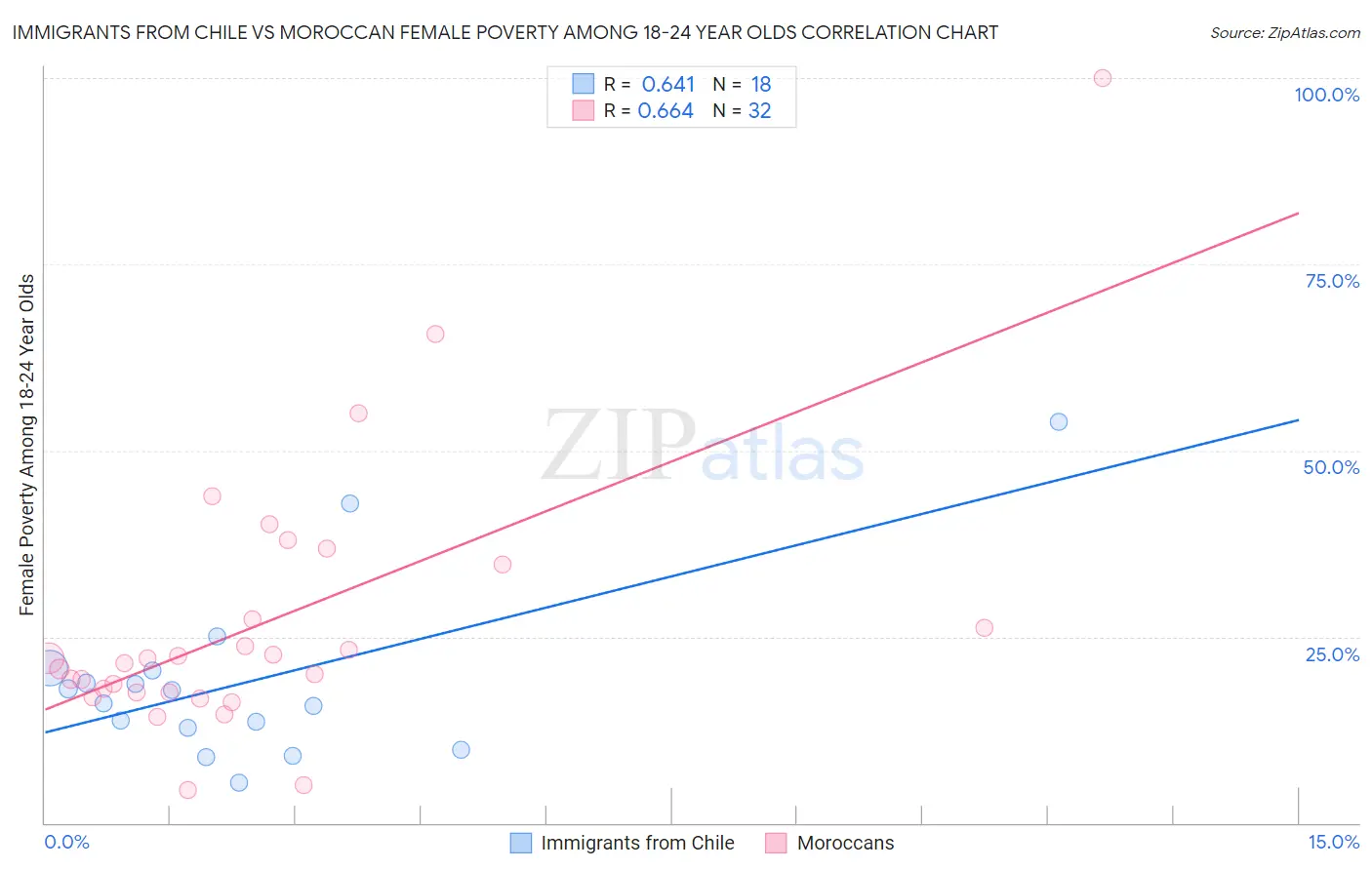 Immigrants from Chile vs Moroccan Female Poverty Among 18-24 Year Olds