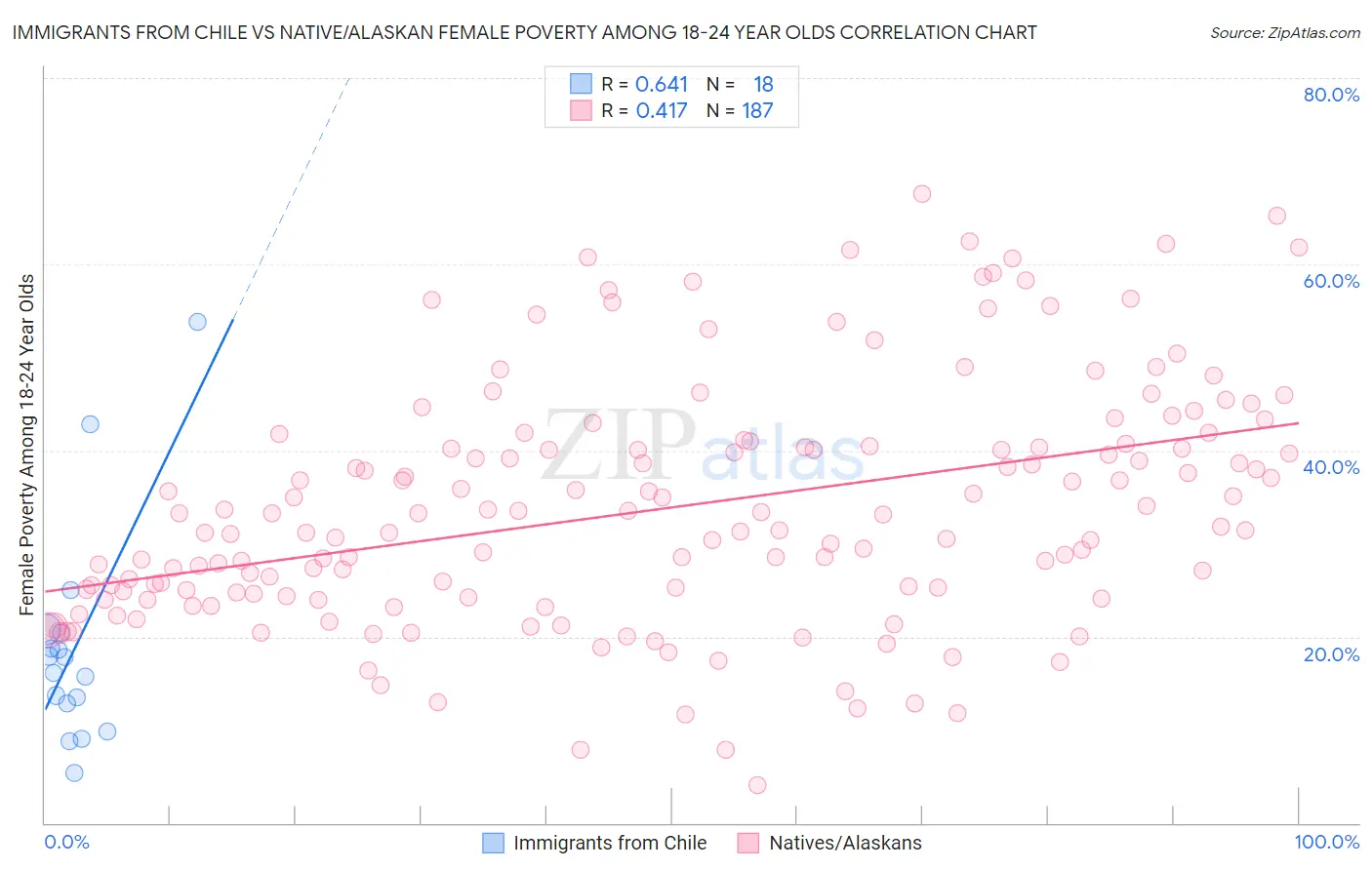 Immigrants from Chile vs Native/Alaskan Female Poverty Among 18-24 Year Olds