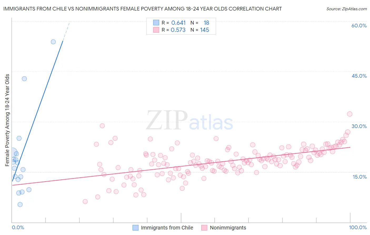 Immigrants from Chile vs Nonimmigrants Female Poverty Among 18-24 Year Olds