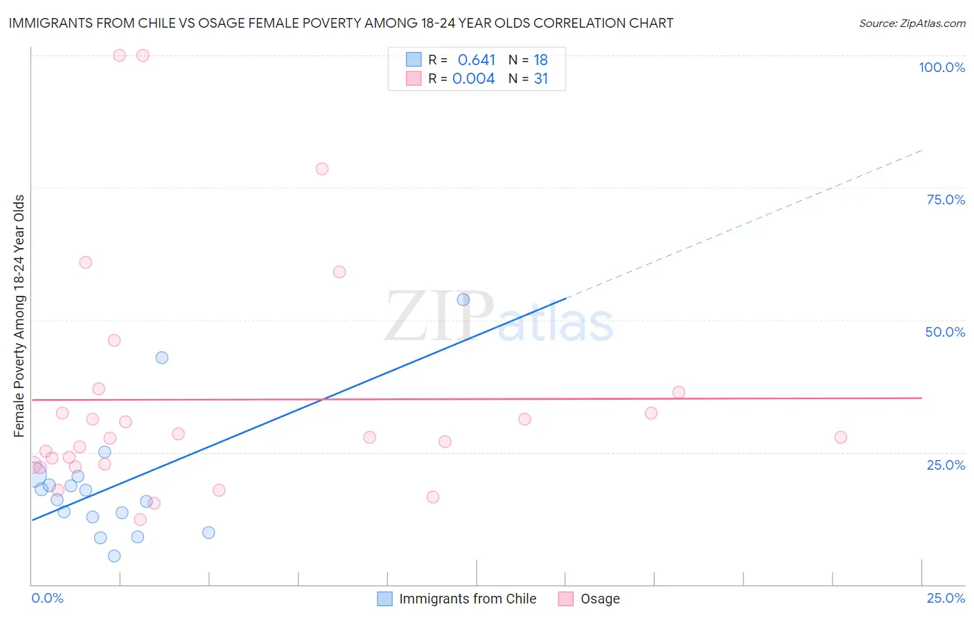 Immigrants from Chile vs Osage Female Poverty Among 18-24 Year Olds