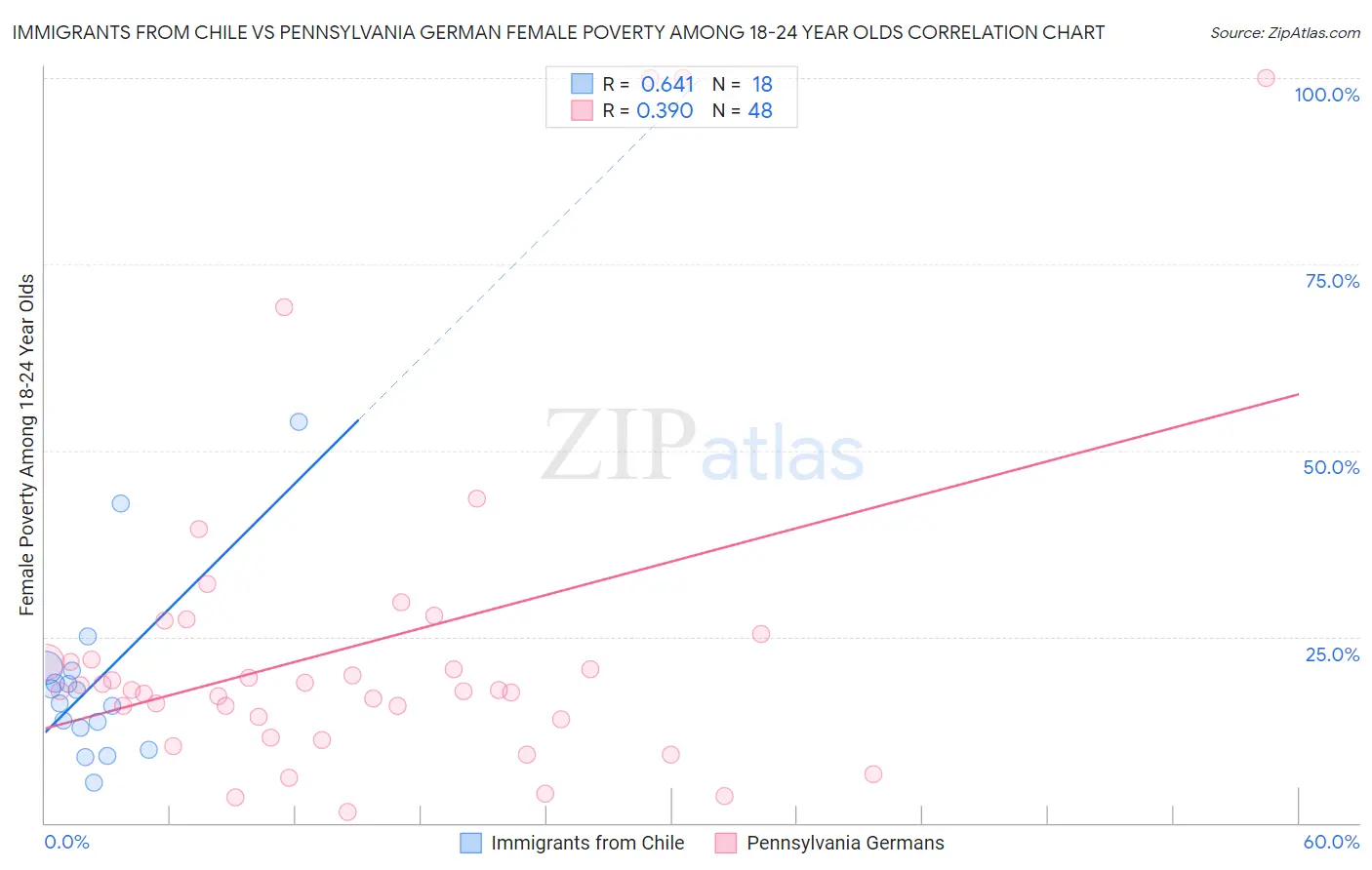 Immigrants from Chile vs Pennsylvania German Female Poverty Among 18-24 Year Olds