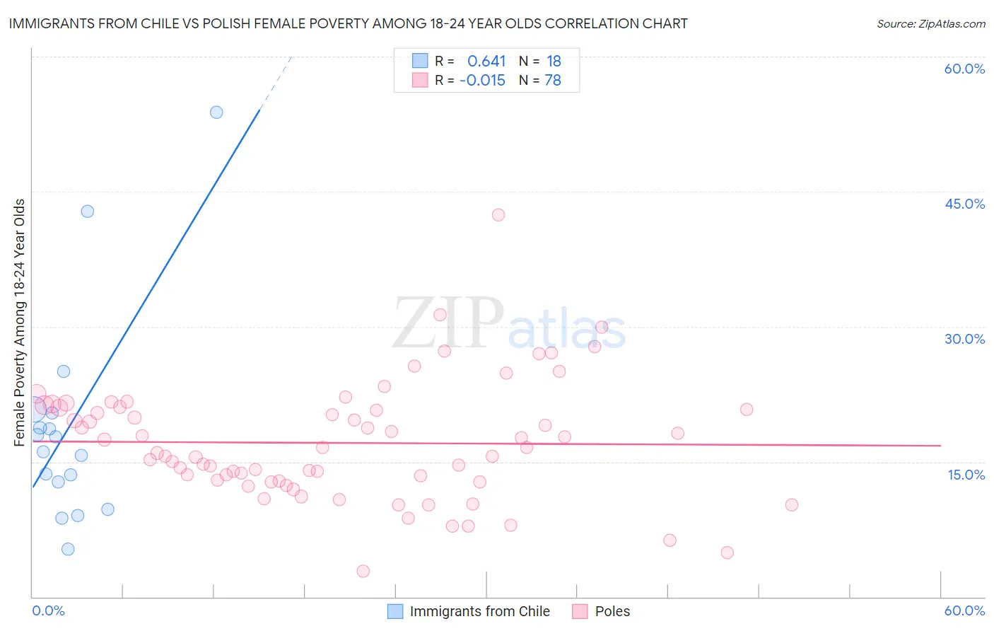 Immigrants from Chile vs Polish Female Poverty Among 18-24 Year Olds
