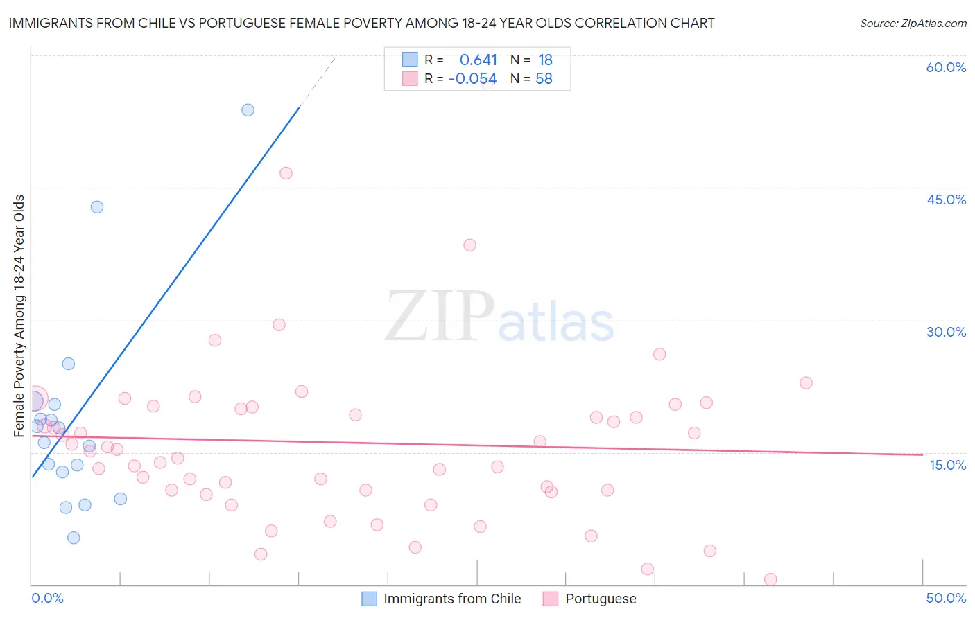 Immigrants from Chile vs Portuguese Female Poverty Among 18-24 Year Olds