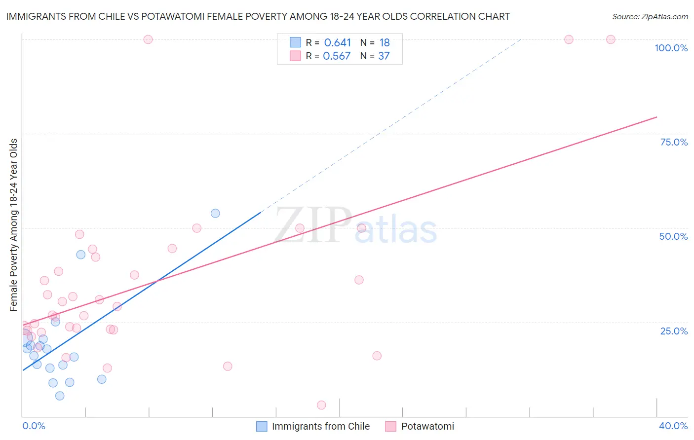 Immigrants from Chile vs Potawatomi Female Poverty Among 18-24 Year Olds