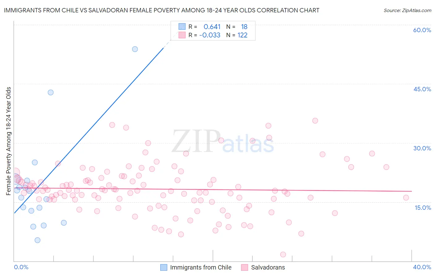 Immigrants from Chile vs Salvadoran Female Poverty Among 18-24 Year Olds