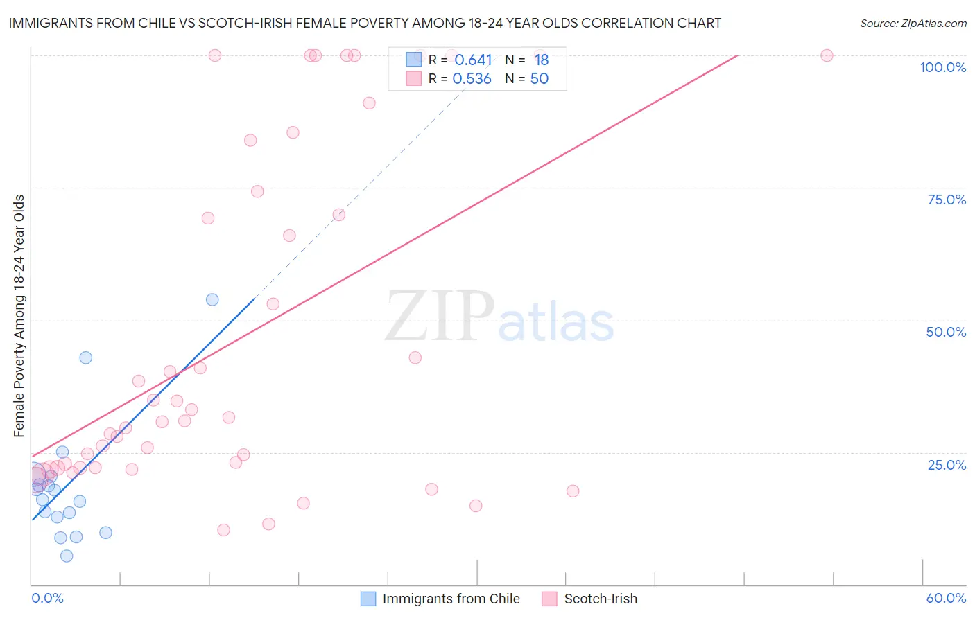 Immigrants from Chile vs Scotch-Irish Female Poverty Among 18-24 Year Olds